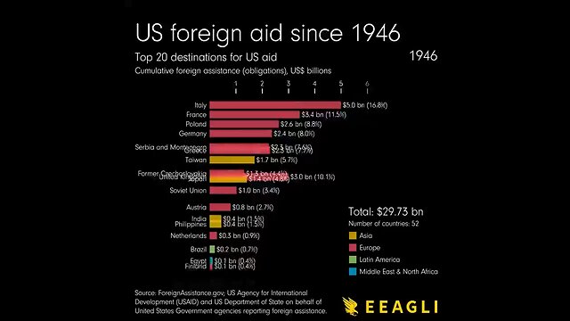 US foreign aid since WWII