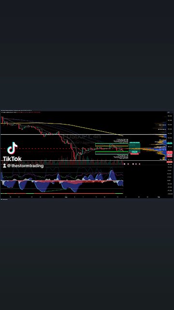 $USDJPY | 4H Trade Setup Update ● Current Status: USD/JPY has bounced off the Value Area Low