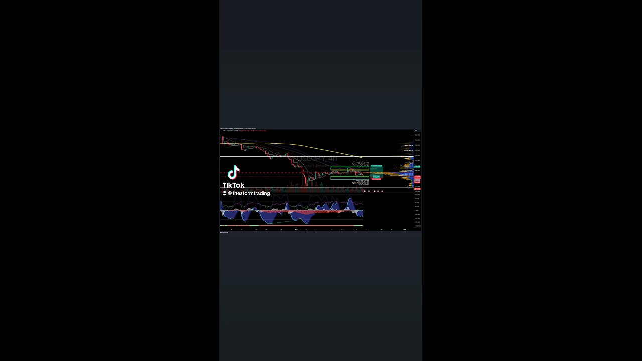 $USDJPY | 4H Trade Setup Update ● Current Status: USD/JPY has bounced off the Value Area Low