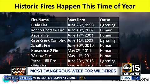 Most dangerous week for wildfires in Arizona