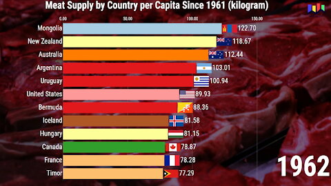 Annual Meat Supply by Country per Capita Since 1961