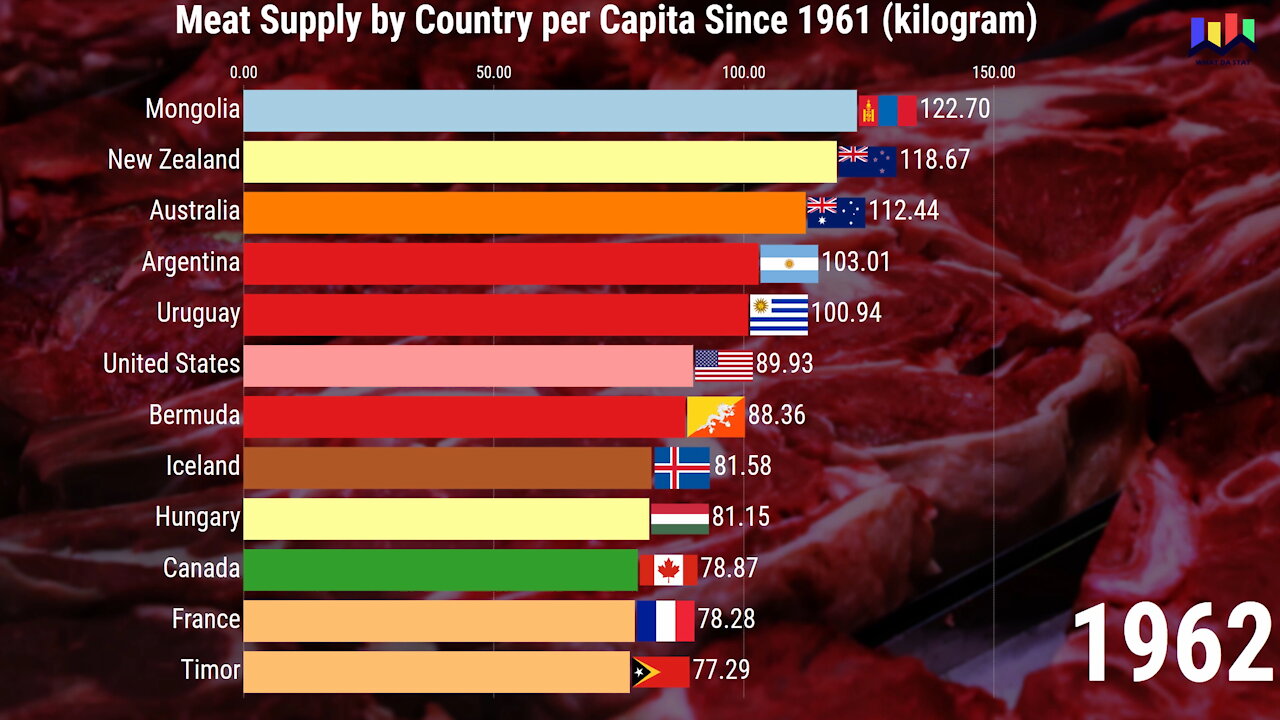 Annual Meat Supply by Country per Capita Since 1961