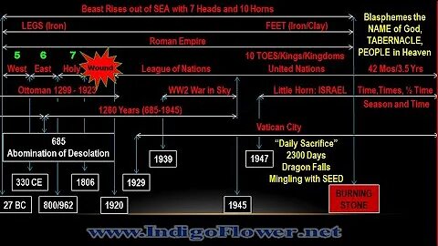 Revelation 13: Final Beast -Yahweh, Holy Roman Empire, United Nations, Israel (Little Horn), Antichrist