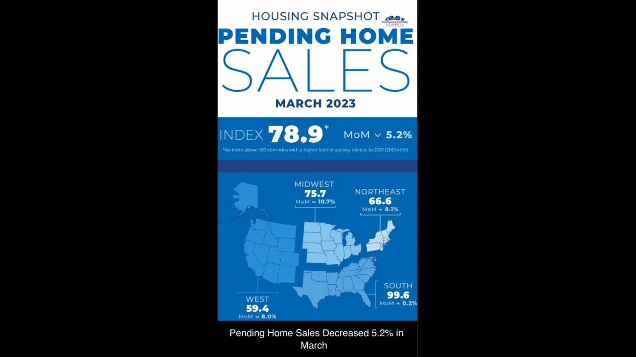 Pending Home Sales Decreased 5.2% In March