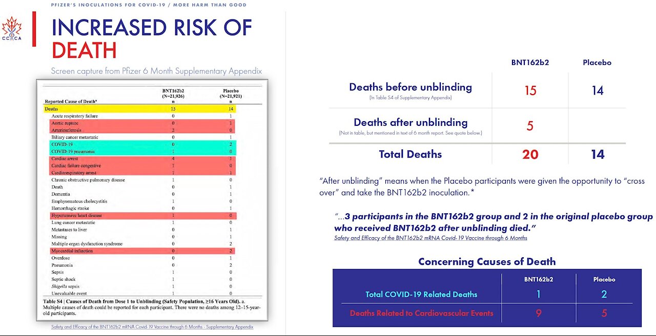 Canadian Covid Care Alliance - The Pfizer Inoculations Do More Harm Than Good