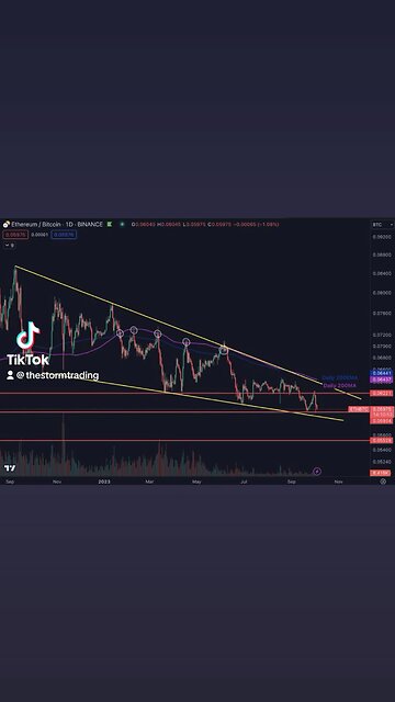 🔴 #ETH Trading at the bottom if this giant falling wedge. Really struggling to make anything happen