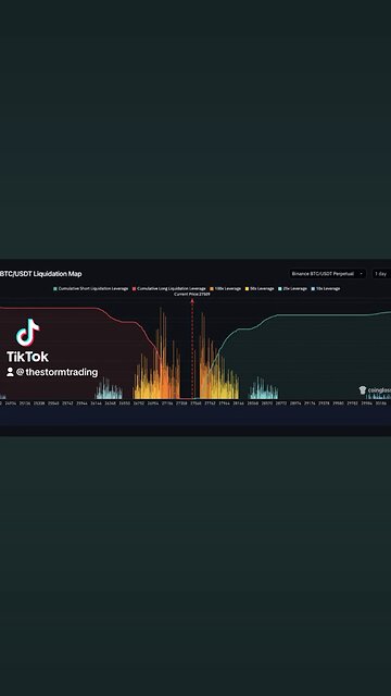 🔴 #Bitcoin Liquidation Map Some big clusters mainly around $27K and $27.7K