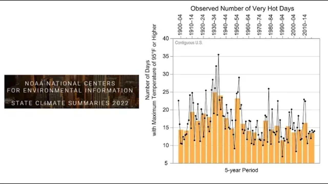 Human Induced Climate Fraud