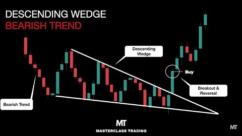 How to Trade a Descending Wedge in a Bearish Trend | Technical Analysis Course