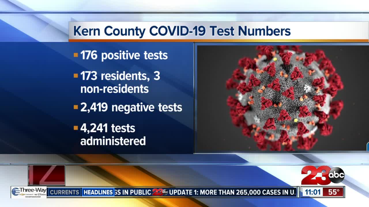 Public Health confirmed that a second Kern County resident has died of COVID-19