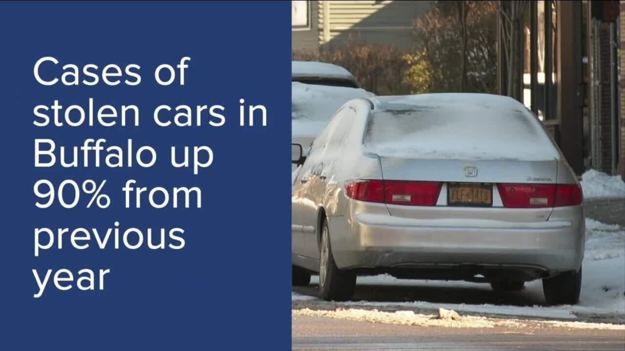 Cases of stolen cars in Buffalo up 90%