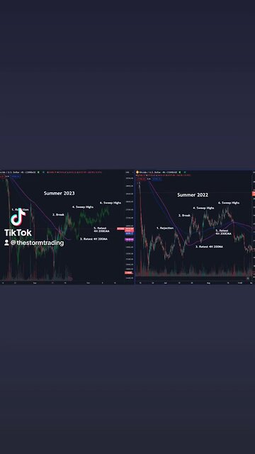 🔴 #Bitcoin Just an idea I'm entertaining. 🔸Similar Price Levels