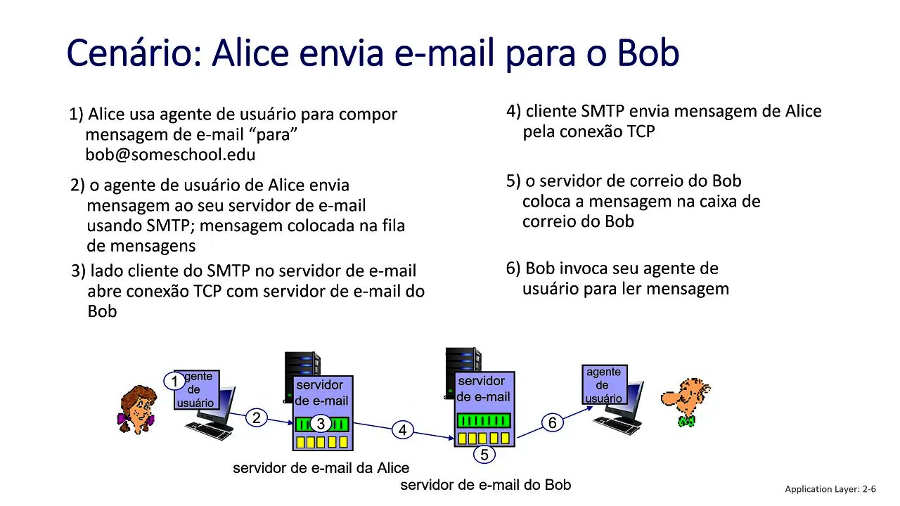 2.3 Email: infraestrutura (clientes de e-mail, servidores SMTP), SMTP, IMAP - Redes de Computadores