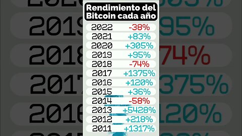 Evolución del precio de #bitcoin