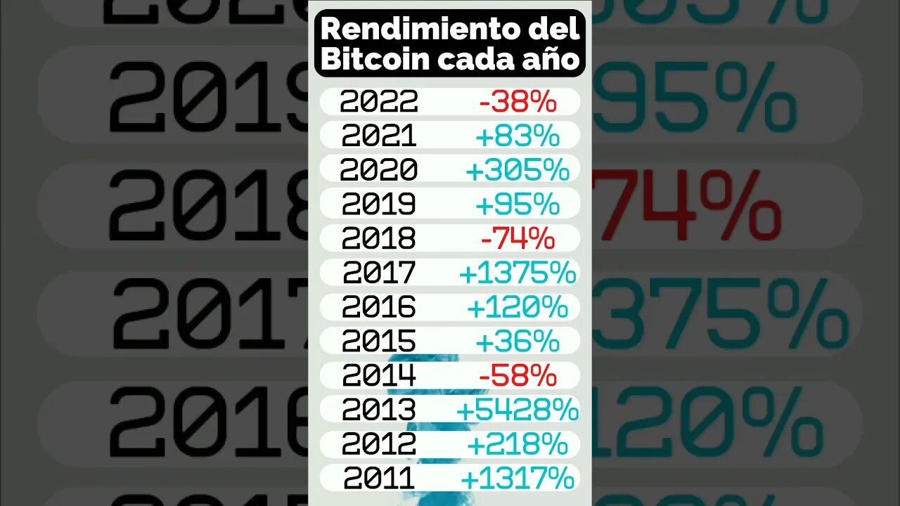 Evolución del precio de #bitcoin