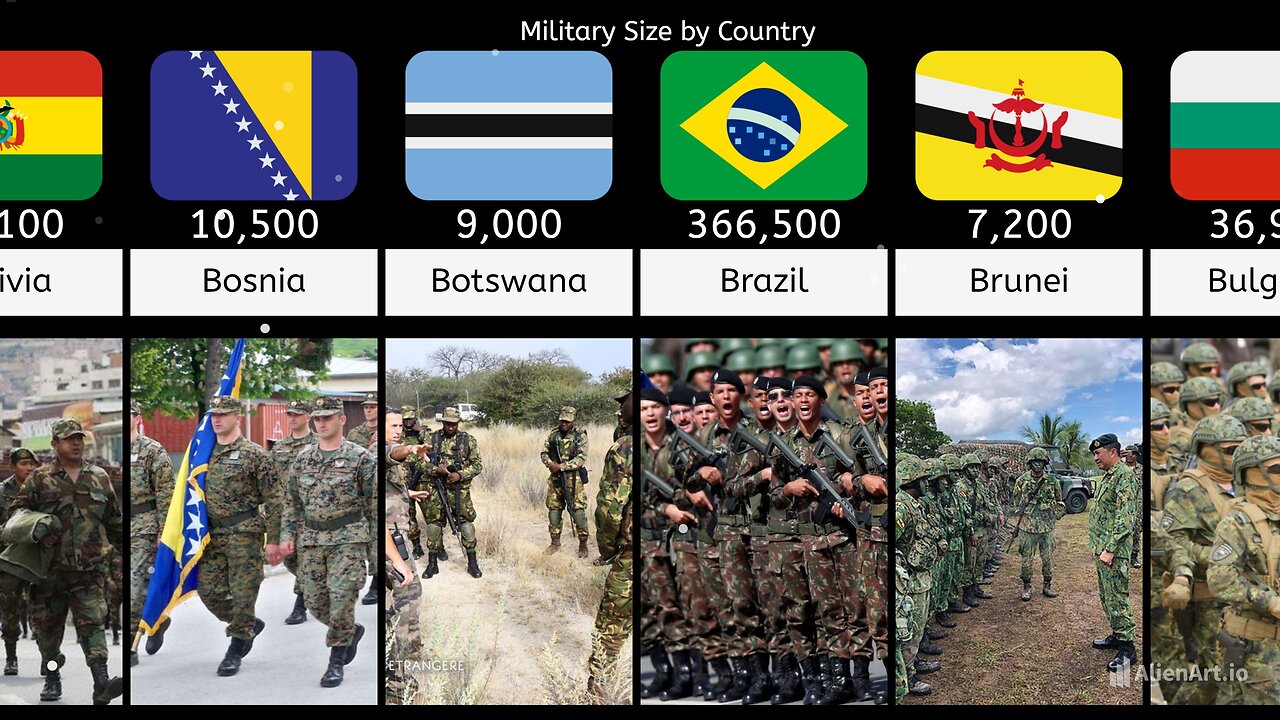 Military Size by Country | ZAHID IQBAL LLC