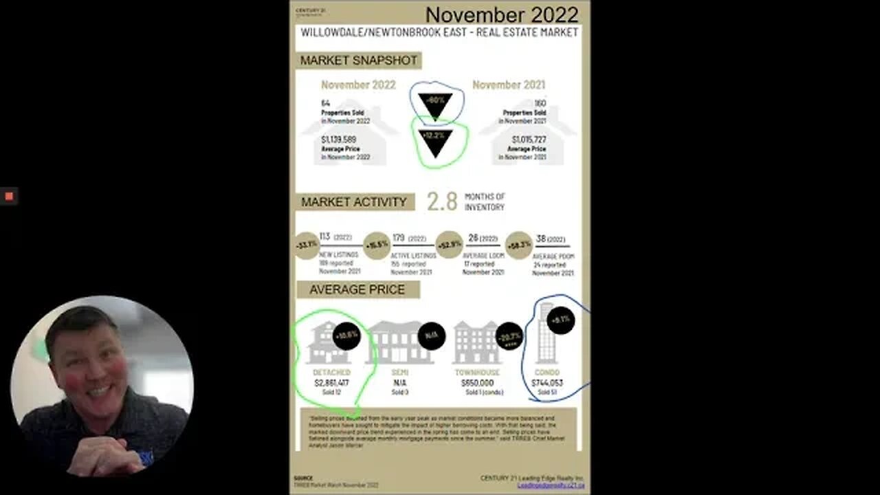 December 2022 - Willowdale/Newtonbrook East - Housing Market Update