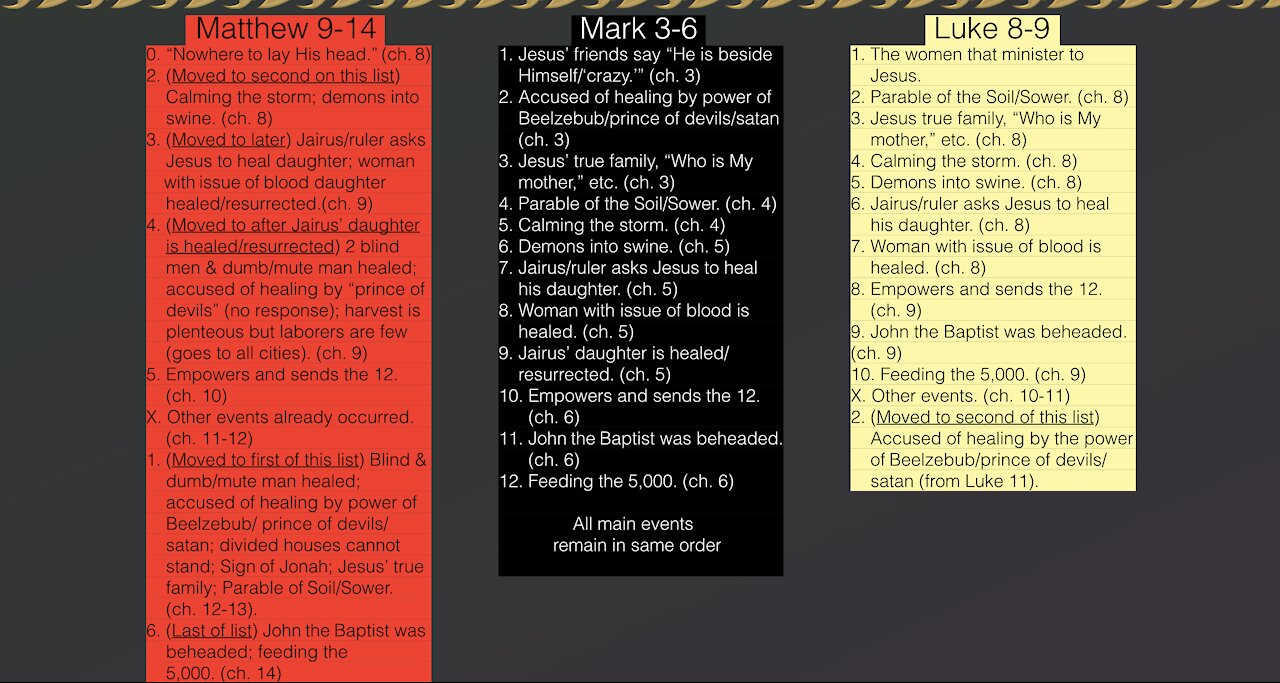 051. Jesus or Yeshua? Rubric Pt 3. Detailed organization. Matthew 5-13, Mark 1-5, Luke 5-8