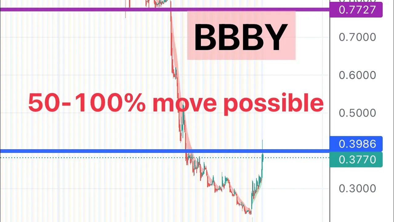 #BBBY 🔥 50-100% move possible if volume pours! Price targets! $BBBY