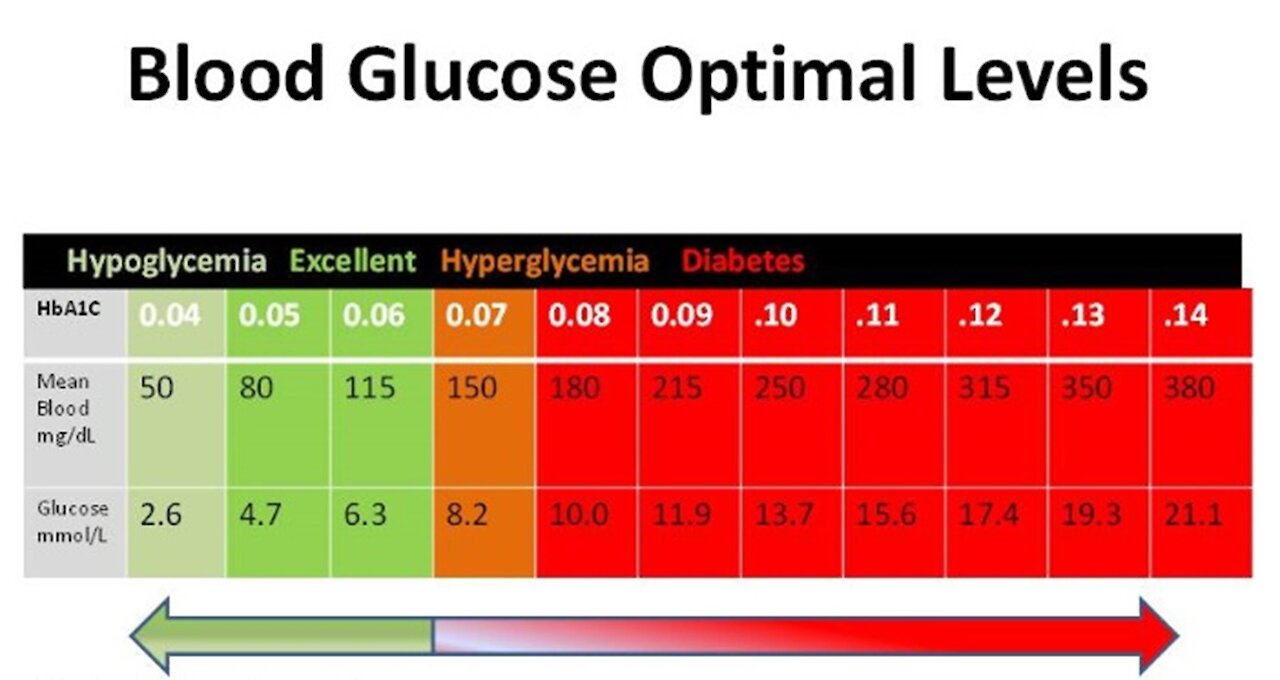 Blood Sugar Levels & Ranges (Low, Normal & High)