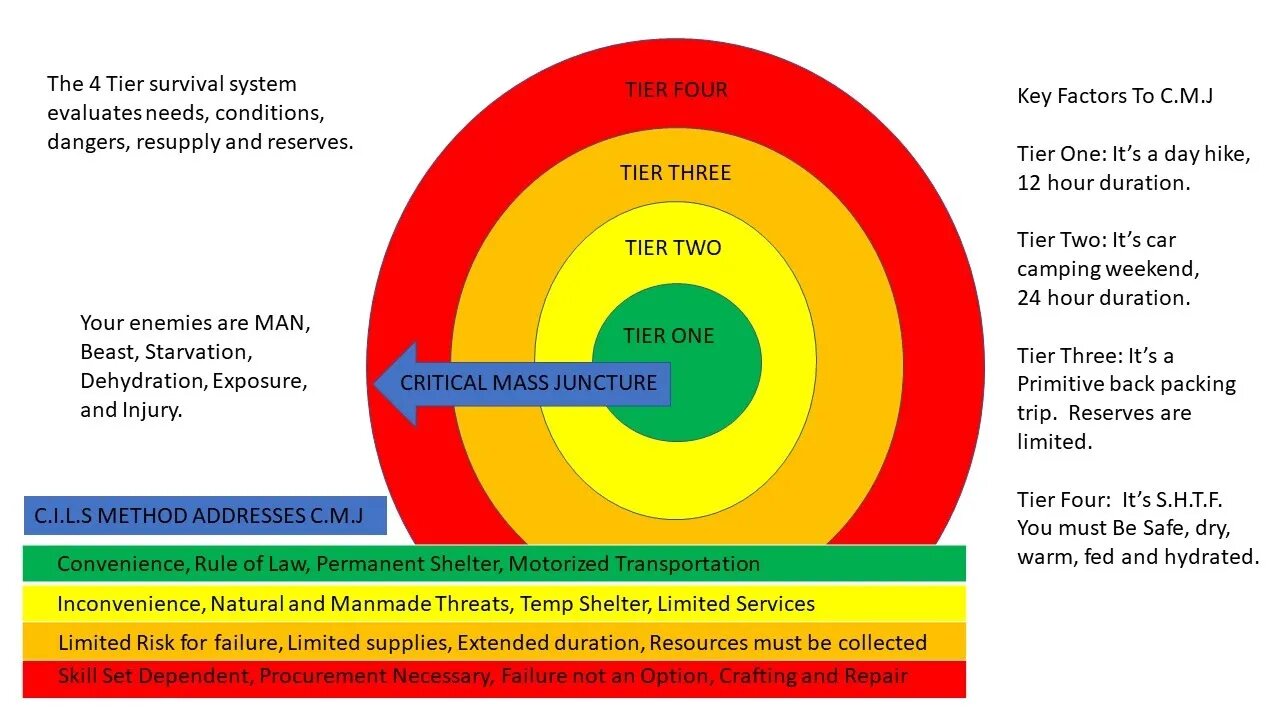 Introduction to the 4 Tiers of Sustainment / Survival