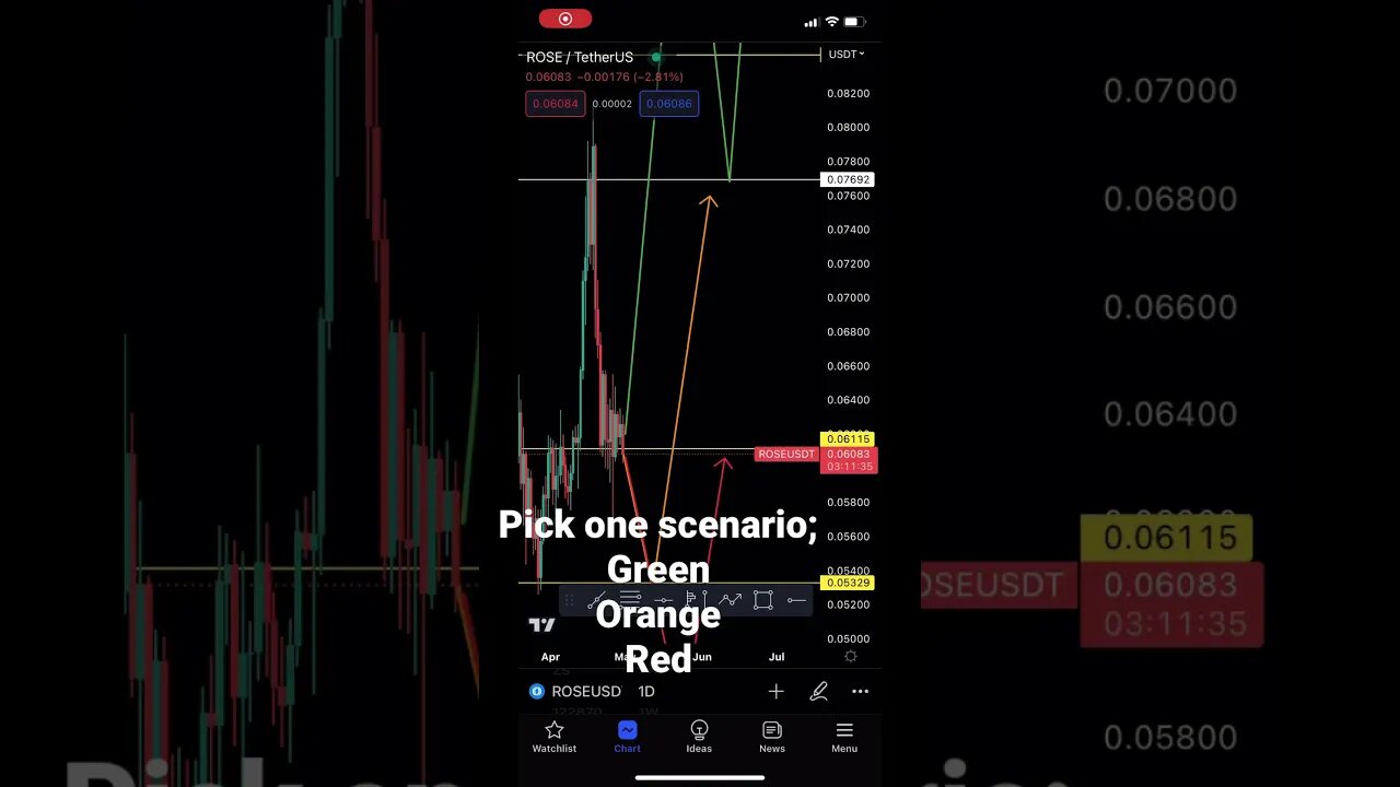 ROSE USDT analysis #rose #cryptotrading #shorts