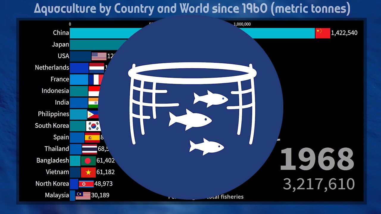 🐟 Aquaculture by Country and World since 1960