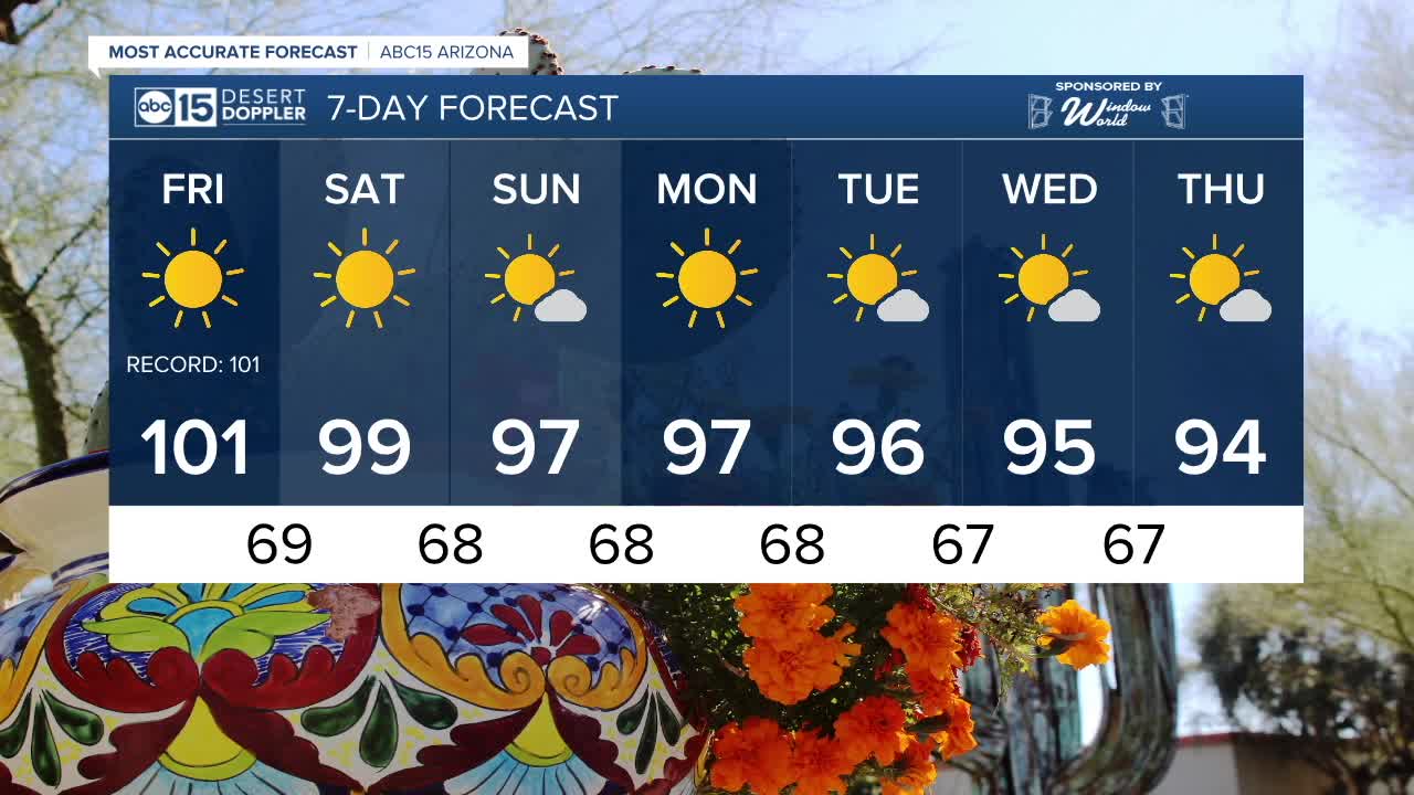 Triple-digits in the forecast once again on Friday