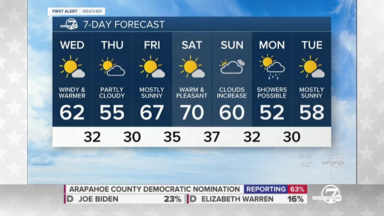 Spring-like temperatures through Sunday in Denver