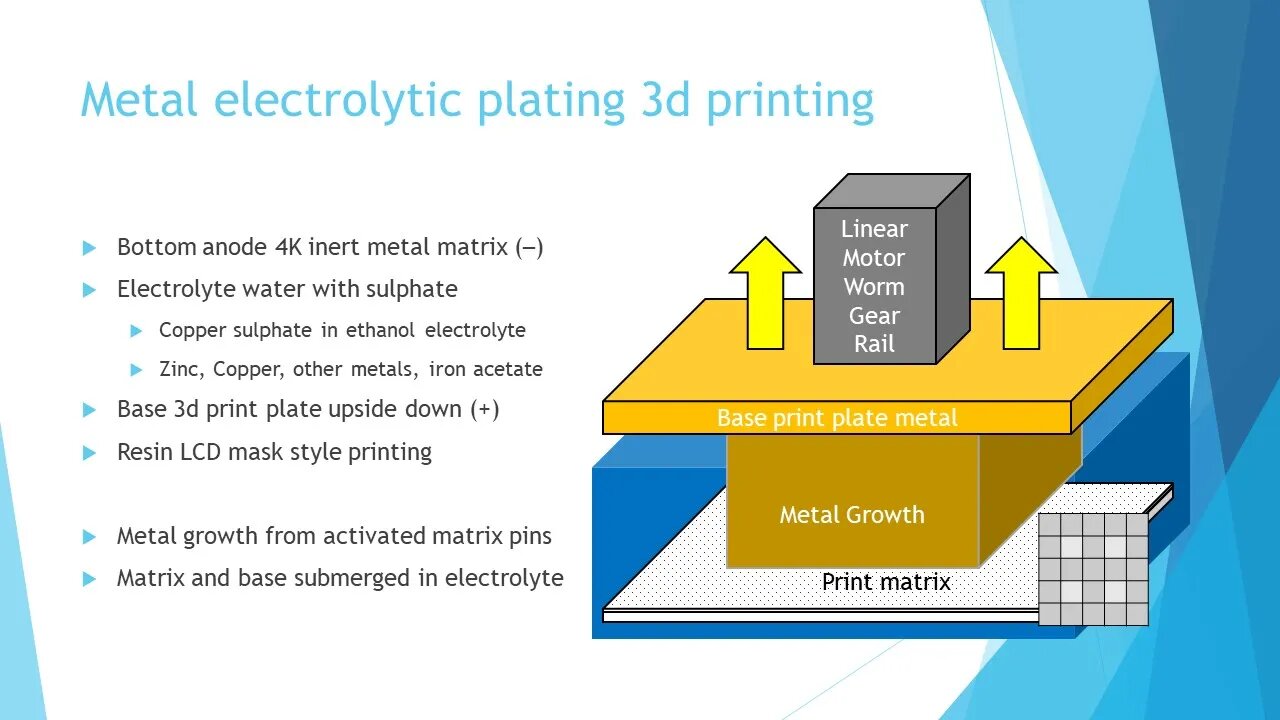 Metal Electrolytic Plating 3D Printing