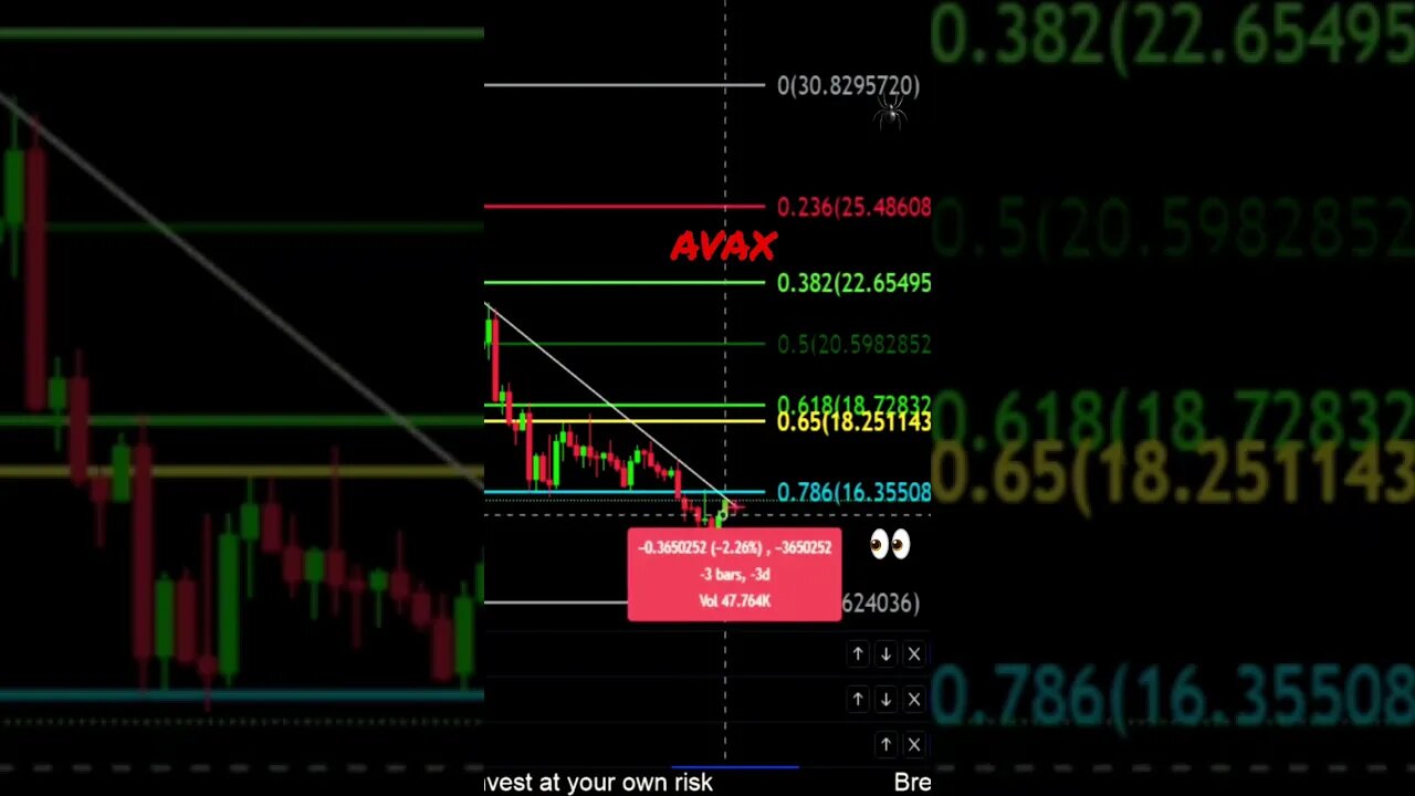 AVAX looking to push up!