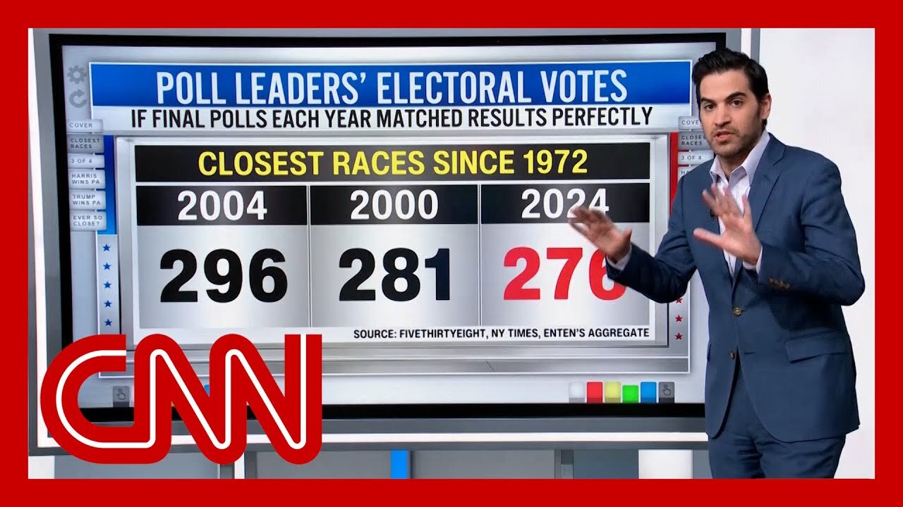 ‘Holy cow’: Enten on ‘closest polls in the Electoral College that we've ever seen’