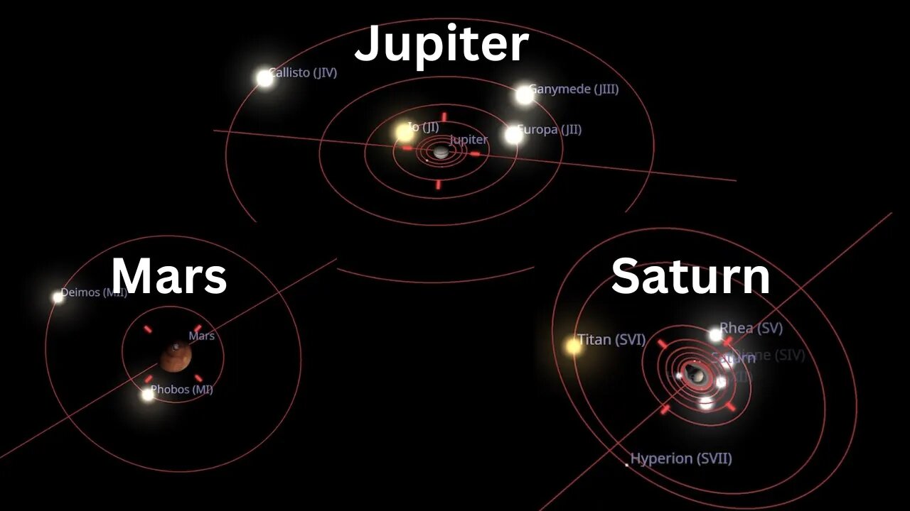 The Solar System Model - To Scale