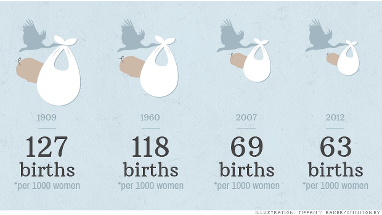 "Progressive" countries arent having children