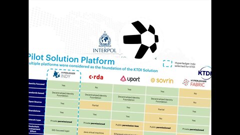 Quant Network Digital ID Interpol