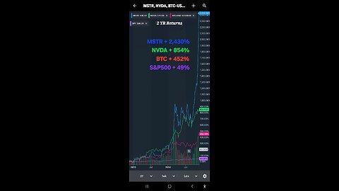 MSTR Up 2430% In 2 Years