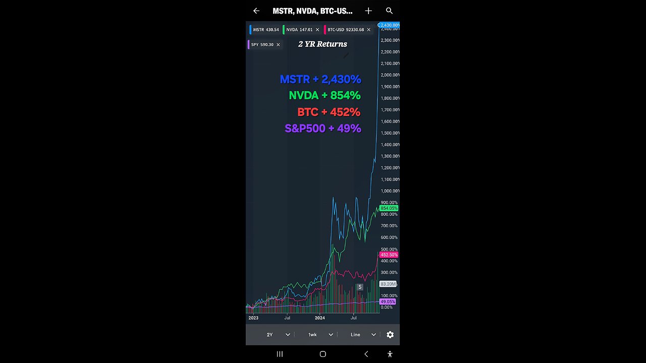 MSTR Up 2430% In 2 Years