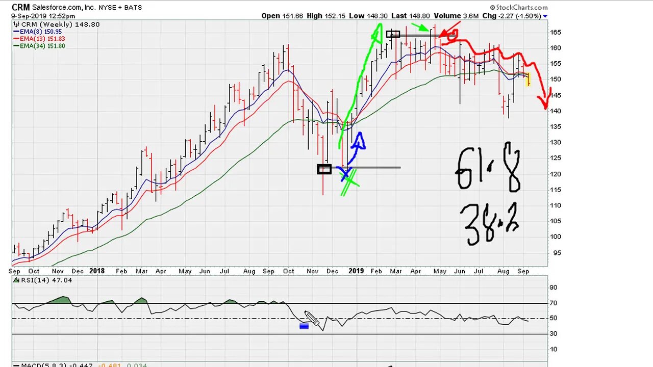 Price Breakouts? Price Breakdowns?? RSI 38.2, and RSI 61.8 - #1033