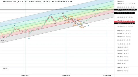 BTC correction then up to around 100-150k