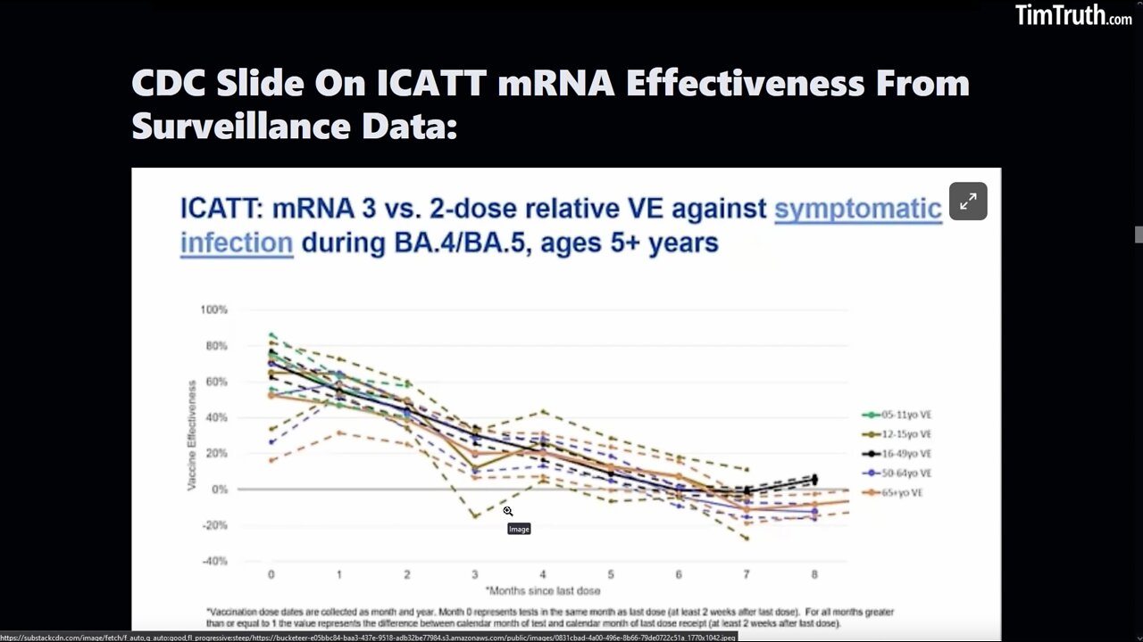 NEGATIVE EFFICACY?! Multiple Studies Showing C19 mRNA Vax Protection Falls Precipitously BELOW ZERO