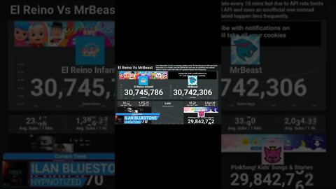 MrBeast Passed El Reino Infantil!