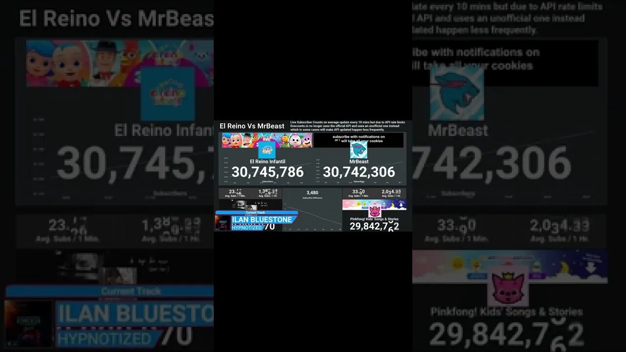 MrBeast Passed El Reino Infantil!