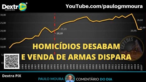 HOMICÍDIOS DESABAM E VENDA DE ARMAS DISPARA