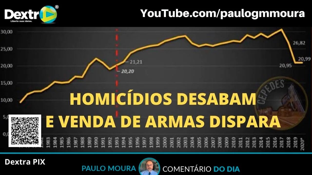 HOMICÍDIOS DESABAM E VENDA DE ARMAS DISPARA