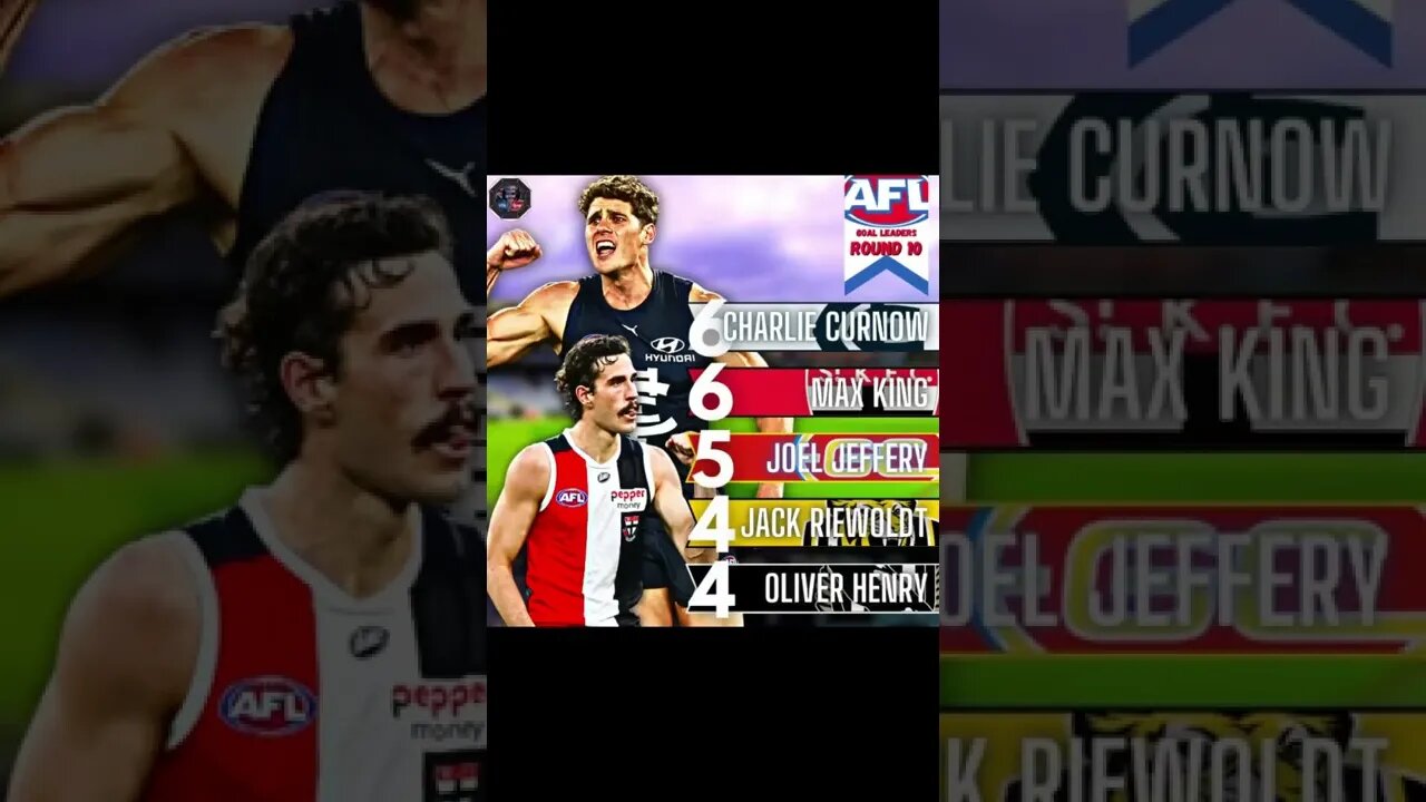 AFL Round 10 Goal Leaders #afl #shorts