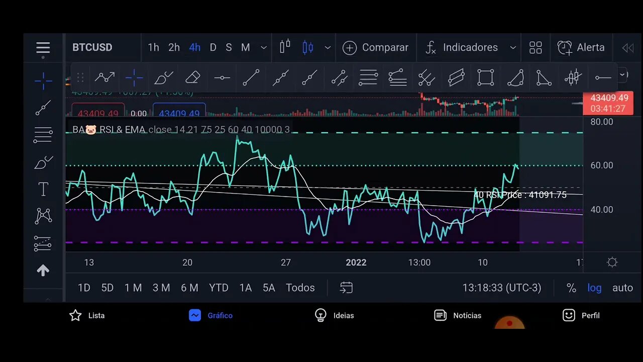 PLANTÃO CRIPTO NA ÁREA - RSI DO BITCOIN ($BTC) EM POSSÍVEL REGIÃO DE RESISTÊNCIA - 12/01/2022