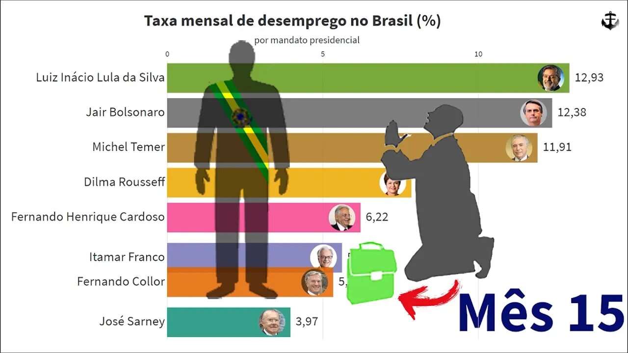 Desemprego por presidente no Brasil (1985 - 2020)