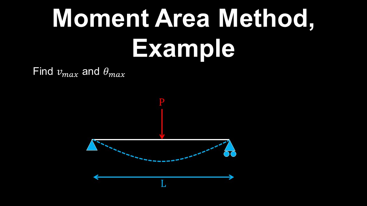 Moment Area Method, Beam Deflection, Example - Structural Engineering