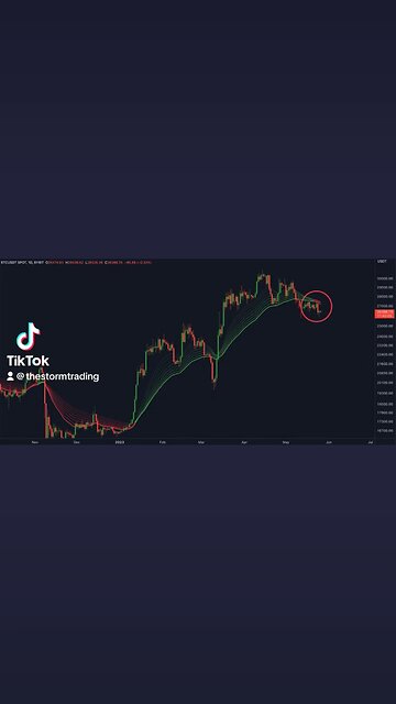 #BITCOIN FALLING BELOW DAILY EMA RIBBONS!🚨