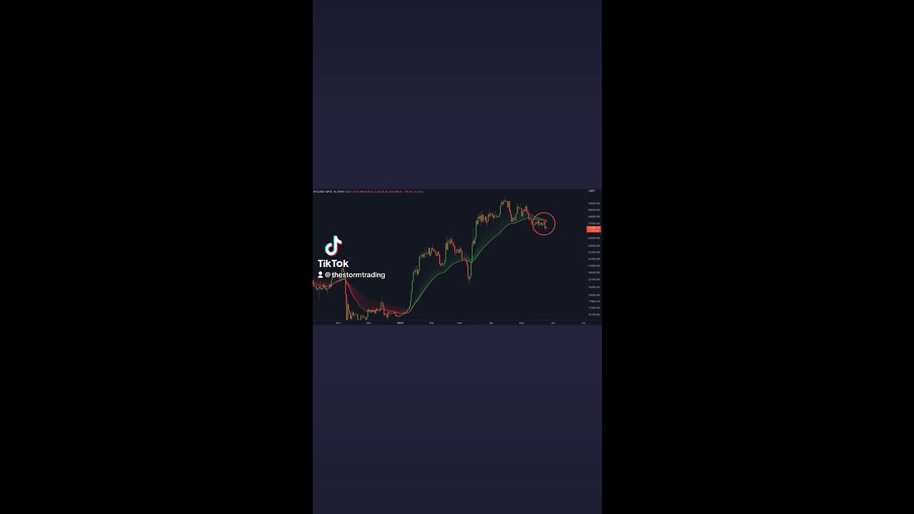 #BITCOIN FALLING BELOW DAILY EMA RIBBONS!🚨